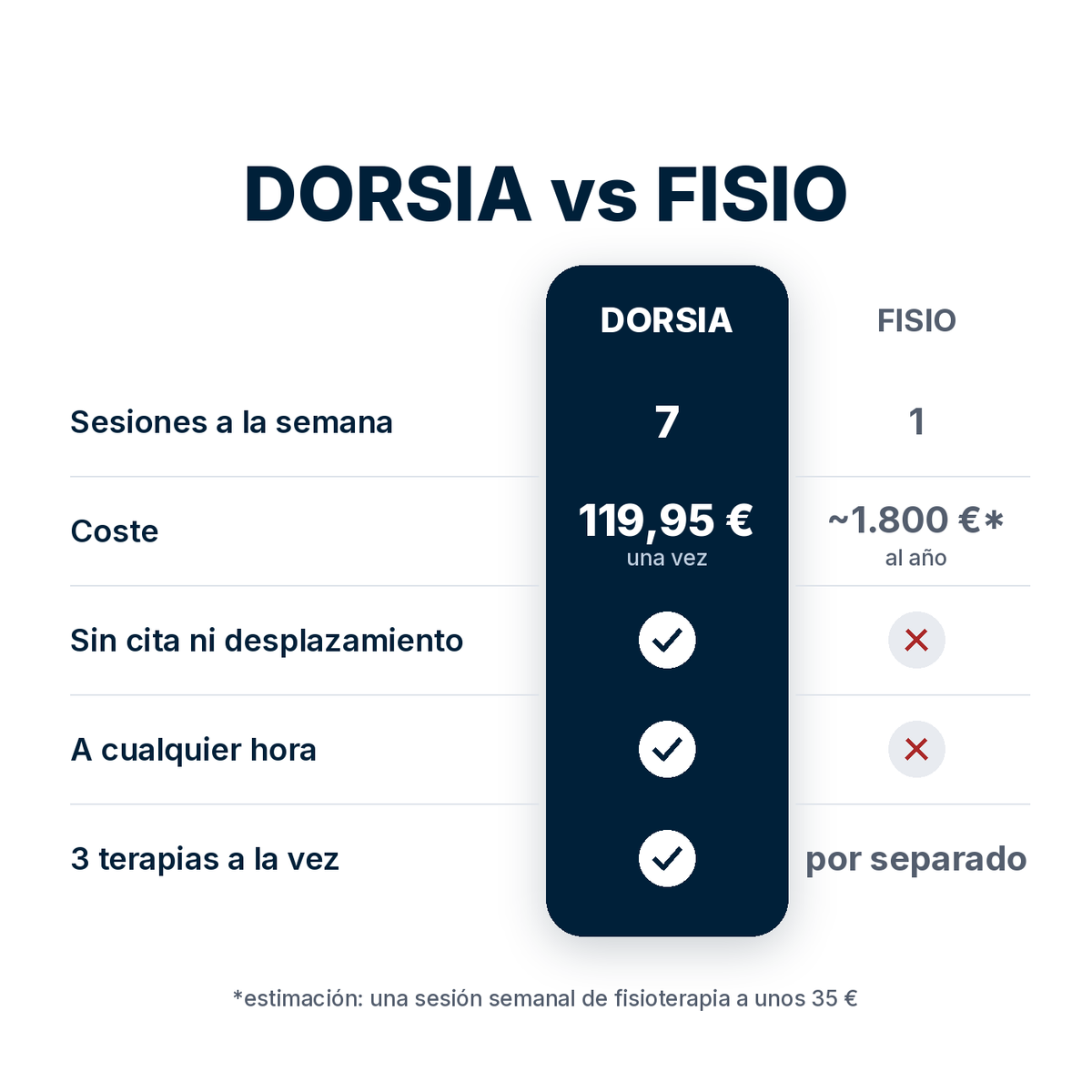 Dorsia frente a sesiones de fisioterapia